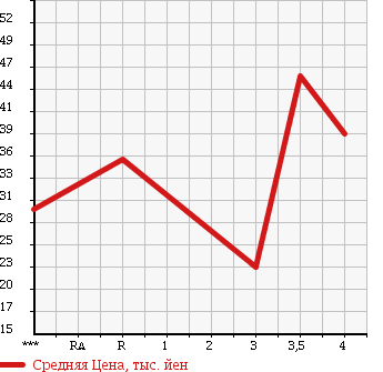 Аукционная статистика: График изменения цены VOLKSWAGEN Фольксваген  NEW BEETLE Нью Битл  2002 2000 9CAQY в зависимости от аукционных оценок