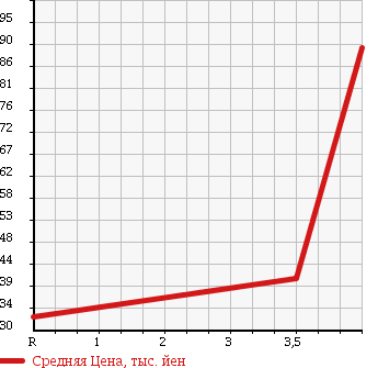 Аукционная статистика: График изменения цены VOLKSWAGEN Фольксваген  NEW BEETLE Нью Битл  2001 2000 9CAQY NEW BEETLE PLUS в зависимости от аукционных оценок
