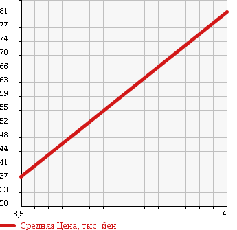 Аукционная статистика: График изменения цены VOLKSWAGEN Фольксваген  NEW BEETLE Нью Битл  2000 2000 9CAQY PLUS в зависимости от аукционных оценок