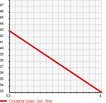 Аукционная статистика: График изменения цены VOLKSWAGEN Фольксваген  NEW BEETLE Нью Битл  2002 2000 9CAQY PLUS в зависимости от аукционных оценок