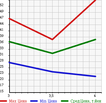 Аукционная статистика: График изменения цены VOLKSWAGEN Фольксваген  NEW BEETLE Нью Битл  2002 2000 9CAZJ в зависимости от аукционных оценок