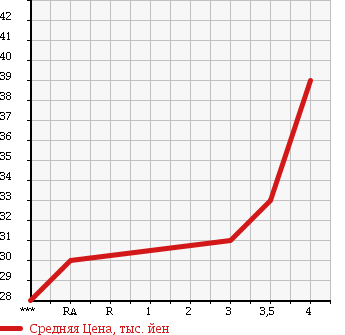 Аукционная статистика: График изменения цены VOLKSWAGEN Фольксваген  NEW BEETLE Нью Битл  2003 2000 9CAZJ в зависимости от аукционных оценок