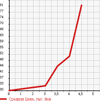 Аукционная статистика: График изменения цены VOLKSWAGEN Фольксваген  NEW BEETLE Нью Битл  2004 2000 9CAZJ в зависимости от аукционных оценок