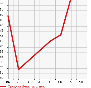 Аукционная статистика: График изменения цены VOLKSWAGEN Фольксваген  NEW BEETLE Нью Битл  2005 2000 9CAZJ в зависимости от аукционных оценок