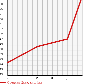 Аукционная статистика: График изменения цены VOLKSWAGEN Фольксваген  NEW BEETLE Нью Битл  2006 2000 9CAZJ в зависимости от аукционных оценок