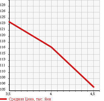 Аукционная статистика: График изменения цены VOLKSWAGEN Фольксваген  NEW BEETLE Нью Битл  2007 2000 9CAZJ в зависимости от аукционных оценок
