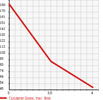 Аукционная статистика: График изменения цены VOLKSWAGEN Фольксваген  NEW BEETLE Нью Битл  2008 2000 9CAZJ в зависимости от аукционных оценок