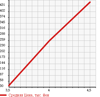 Аукционная статистика: График изменения цены VOLKSWAGEN Фольксваген  NEW BEETLE Нью Битл  2009 2000 9CAZJ в зависимости от аукционных оценок