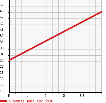 Аукционная статистика: График изменения цены VOLKSWAGEN Фольксваген  NEW BEETLE Нью Битл  2007 2000 9CAZJ 4 PERSON в зависимости от аукционных оценок