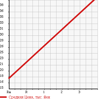 Аукционная статистика: График изменения цены VOLKSWAGEN Фольксваген  NEW BEETLE Нью Битл  2003 2000 9CAZJ 5 PERSON в зависимости от аукционных оценок