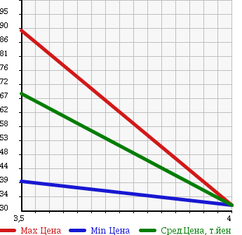 Аукционная статистика: График изменения цены VOLKSWAGEN Фольксваген  NEW BEETLE Нью Битл  2004 2000 9CAZJ BASE в зависимости от аукционных оценок