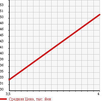 Аукционная статистика: График изменения цены VOLKSWAGEN Фольксваген  NEW BEETLE Нью Битл  2006 2000 9CAZJ BASE в зависимости от аукционных оценок