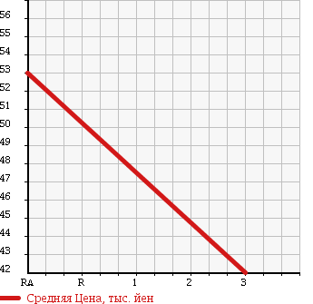 Аукционная статистика: График изменения цены VOLKSWAGEN Фольксваген  NEW BEETLE Нью Битл  2004 2000 9CAZJ BASE GRADE в зависимости от аукционных оценок