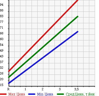 Аукционная статистика: График изменения цены VOLKSWAGEN Фольксваген  NEW BEETLE Нью Битл  2005 2000 9CAZJ BASE GRADE в зависимости от аукционных оценок
