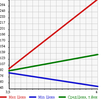 Аукционная статистика: График изменения цены VOLKSWAGEN Фольксваген  NEW BEETLE Нью Битл  2005 2000 9CAZJ LZ в зависимости от аукционных оценок