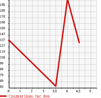 Аукционная статистика: График изменения цены VOLKSWAGEN Фольксваген  NEW BEETLE Нью Битл  2006 2000 9CAZJ LZ в зависимости от аукционных оценок