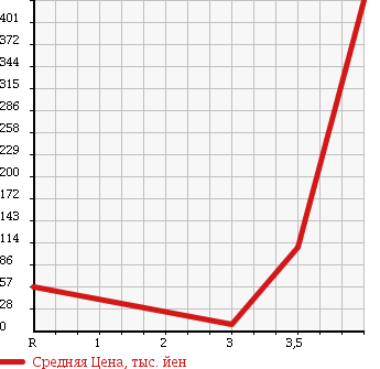 Аукционная статистика: График изменения цены VOLKSWAGEN Фольксваген  NEW BEETLE Нью Битл  2008 2000 9CAZJ LZ в зависимости от аукционных оценок