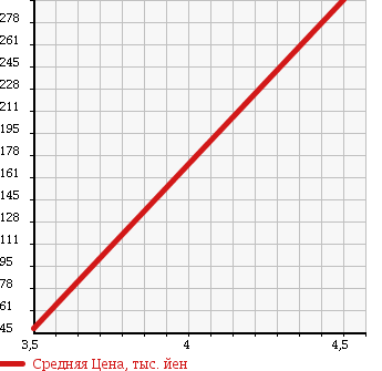Аукционная статистика: График изменения цены VOLKSWAGEN Фольксваген  NEW BEETLE Нью Битл  2010 2000 9CAZJ LZ в зависимости от аукционных оценок