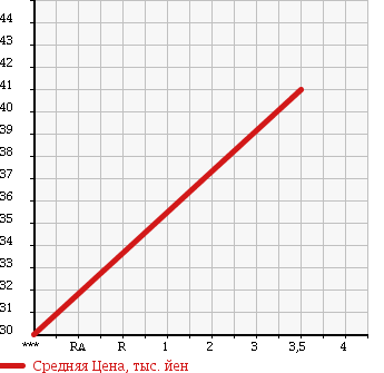 Аукционная статистика: График изменения цены VOLKSWAGEN Фольксваген  NEW BEETLE Нью Битл  2003 2000 9CAZJ NEW BEETLE в зависимости от аукционных оценок