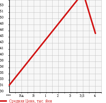 Аукционная статистика: График изменения цены VOLKSWAGEN Фольксваген  NEW BEETLE Нью Битл  2005 2000 9CAZJ NEW BEETLE в зависимости от аукционных оценок