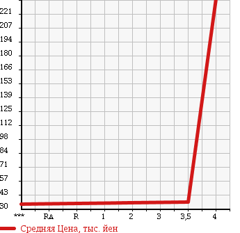 Аукционная статистика: График изменения цены VOLKSWAGEN Фольксваген  NEW BEETLE Нью Битл  2006 2000 9CAZJ NEW BEETLE в зависимости от аукционных оценок