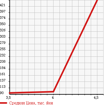 Аукционная статистика: График изменения цены VOLKSWAGEN Фольксваген  NEW BEETLE Нью Битл  2008 2000 9CAZJ NEW BEETLE в зависимости от аукционных оценок
