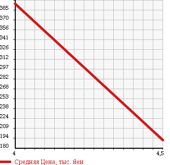 Аукционная статистика: График изменения цены VOLKSWAGEN Фольксваген  NEW BEETLE Нью Битл  2006 2000 9CAZJ NEW BEETLE LZ в зависимости от аукционных оценок