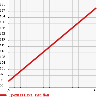 Аукционная статистика: График изменения цены VOLKSWAGEN Фольксваген  NEW BEETLE Нью Битл  2007 2000 9CAZJ NEW BEETLE LZ в зависимости от аукционных оценок