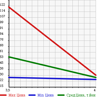 Аукционная статистика: График изменения цены VOLKSWAGEN Фольксваген  NEW BEETLE Нью Битл  2003 2000 9CAZJ PLUS в зависимости от аукционных оценок
