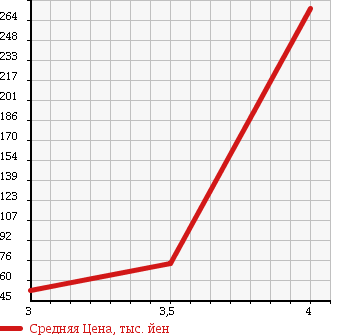 Аукционная статистика: График изменения цены VOLKSWAGEN Фольксваген  NEW BEETLE Нью Битл  2004 2000 9CAZJ PLUS в зависимости от аукционных оценок