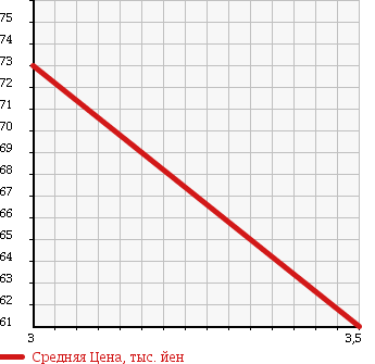 Аукционная статистика: График изменения цены VOLKSWAGEN Фольксваген  NEW BEETLE Нью Битл  1999 в зависимости от аукционных оценок