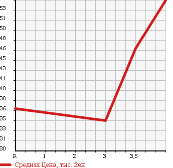 Аукционная статистика: График изменения цены VOLKSWAGEN Фольксваген  NEW BEETLE Нью Битл  2000 в зависимости от аукционных оценок