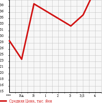 Аукционная статистика: График изменения цены VOLKSWAGEN Фольксваген  NEW BEETLE Нью Битл  2003 в зависимости от аукционных оценок