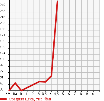 Аукционная статистика: График изменения цены VOLKSWAGEN Фольксваген  NEW BEETLE Нью Битл  2005 в зависимости от аукционных оценок