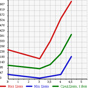 Аукционная статистика: График изменения цены VOLKSWAGEN Фольксваген  NEW BEETLE Нью Битл  2008 в зависимости от аукционных оценок