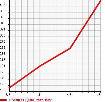 Аукционная статистика: График изменения цены VOLKSWAGEN Фольксваген  NEW BEETLE Нью Битл  2009 в зависимости от аукционных оценок