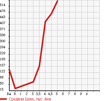 Аукционная статистика: График изменения цены VOLKSWAGEN Фольксваген  NEW BEETLE Нью Битл  2010 в зависимости от аукционных оценок