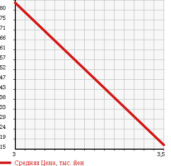 Аукционная статистика: График изменения цены VOLKSWAGEN Фольксваген  LUPO Лупо  2001 1400 6XAUA в зависимости от аукционных оценок