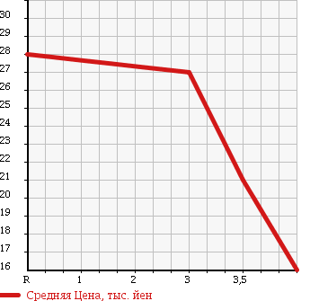 Аукционная статистика: График изменения цены VOLKSWAGEN Фольксваген  LUPO Лупо  2003 1400 6XBBY в зависимости от аукционных оценок