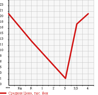 Аукционная статистика: График изменения цены VOLKSWAGEN Фольксваген  LUPO Лупо  2005 1400 6XBBY в зависимости от аукционных оценок