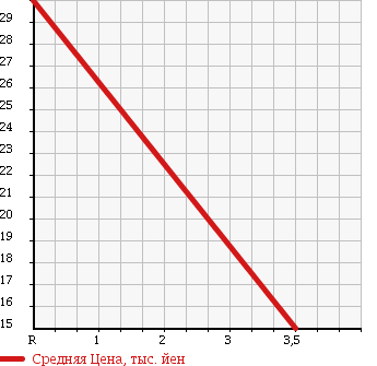 Аукционная статистика: График изменения цены VOLKSWAGEN Фольксваген  LUPO Лупо  2005 1400 6XBBY COMFORT PACKAGE в зависимости от аукционных оценок