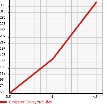 Аукционная статистика: График изменения цены VOLKSWAGEN Фольксваген  LUPO Лупо  2005 1600 6EAVY GTI в зависимости от аукционных оценок