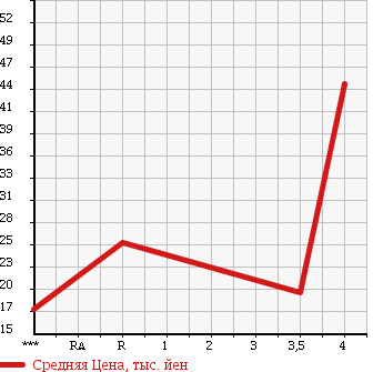 Аукционная статистика: График изменения цены VOLKSWAGEN Фольксваген  LUPO Лупо  2002 в зависимости от аукционных оценок