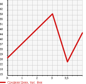 Аукционная статистика: График изменения цены VOLKSWAGEN Фольксваген  LUPO Лупо  2003 в зависимости от аукционных оценок