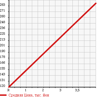Аукционная статистика: График изменения цены VOLKSWAGEN Фольксваген  JETTA Джетта  2010 1400 1KCAV в зависимости от аукционных оценок
