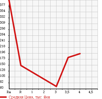 Аукционная статистика: График изменения цены VOLKSWAGEN Фольксваген  JETTA Джетта  2005 в зависимости от аукционных оценок