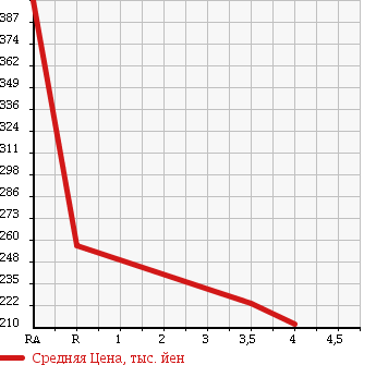 Аукционная статистика: График изменения цены VOLKSWAGEN JETTA 2005 1KAXX в зависимости от аукционных оценок