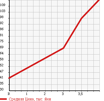 Аукционная статистика: График изменения цены VOLKSWAGEN JETTA 2005 1KBLX в зависимости от аукционных оценок