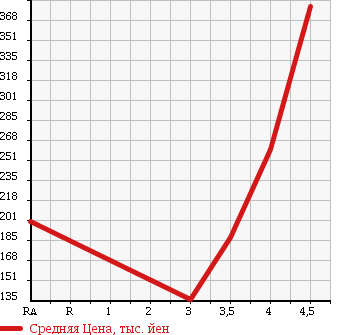 Аукционная статистика: График изменения цены VOLKSWAGEN JETTA 2006 1KAXX в зависимости от аукционных оценок