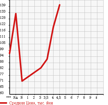 Аукционная статистика: График изменения цены VOLKSWAGEN JETTA 2006 1KBLX в зависимости от аукционных оценок